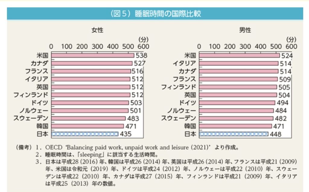 睡眠時間の国際比較