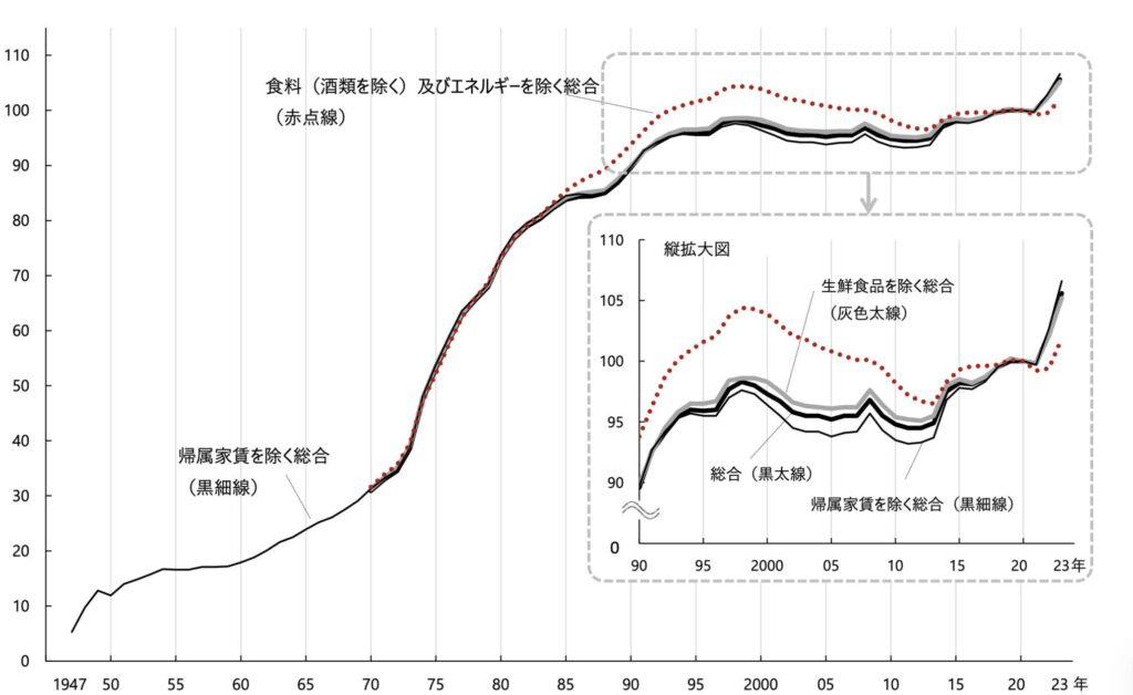 総務省統計局　消費者物価指数