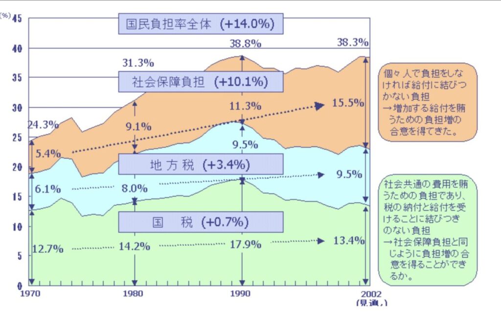 厚生労働省　社会保障負担の推移