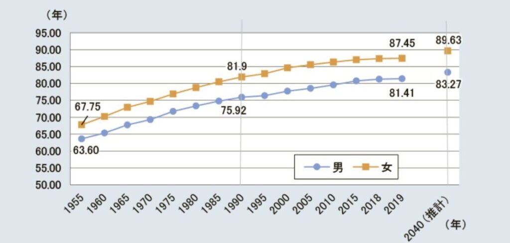 厚生労働省　平均寿命の推移