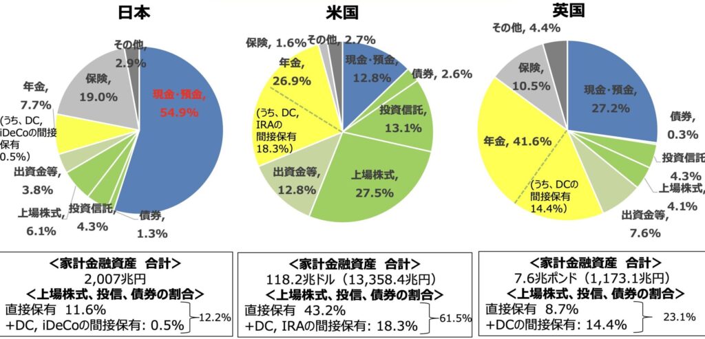 内閣官房　資産所得倍増に関する基礎資料集