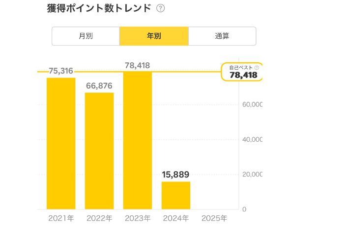 楽天ポイント