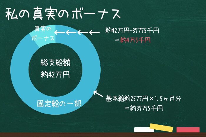 真実のボーナス