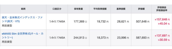 2022年からの投資成績